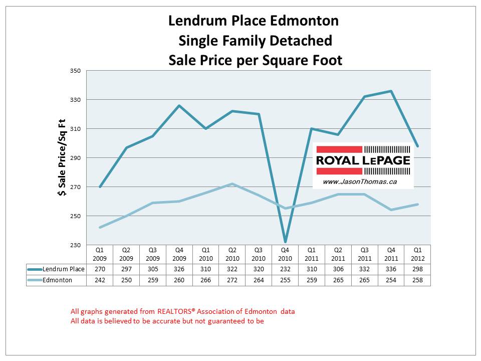 Lendrum Place Edmonton real estate average sale price